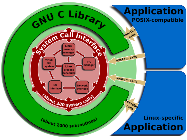 【Linux カーネル: OS 入門1】OS、カーネルとは | ほげほげテクノロジー – IT 技術学習サイト