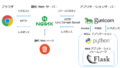 Gunicorn + Flask + nginx で Python の Web アプリ入門 | ほげほげテクノロジー – IT 技術学習サイト