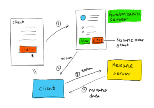 Authlib で OAuth 2.0 の仕組みや使い方を学ぶ | ほげほげテクノロジー