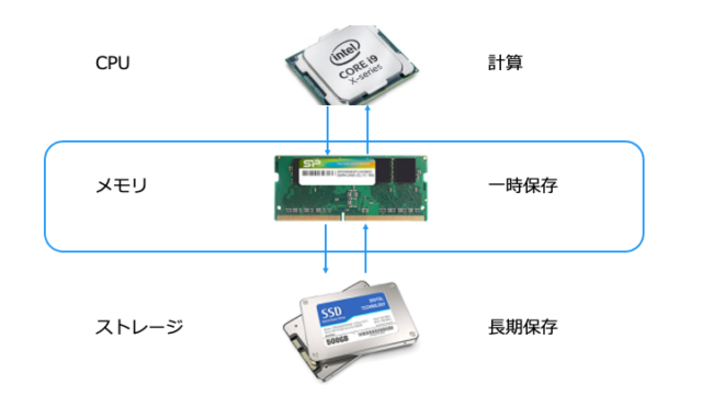 【Linux カーネル: OS 入門3】メモリ管理 | ほげほげテクノロジー – IT 技術学習サイト