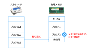 【Linux カーネル: OS 入門3】メモリ管理 | ほげほげテクノロジー – IT 技術学習サイト