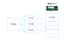 【Linux カーネル: OS 入門3】メモリ管理 | ほげほげテクノロジー – IT 技術学習サイト