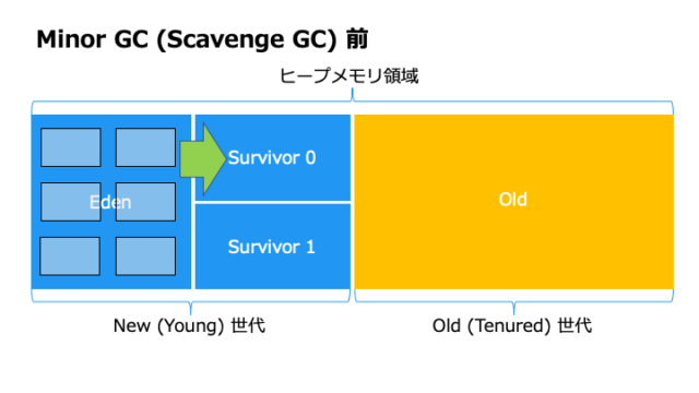 【入門】ガベージコレクションの仕組みとは (Java HotSpot VM) | ほげほげテクノロジー