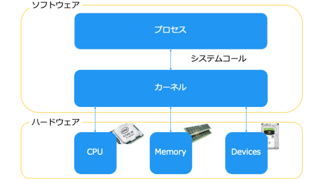 【Linux カーネル: OS 入門1】OS、カーネルとは | ほげほげテクノロジー – IT 技術学習サイト